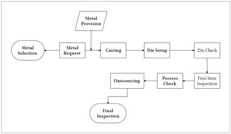 cheap sheet metal parts stamping|metal stamping process flow chart.